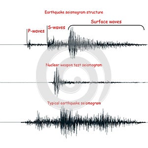 Seismogram graph set.