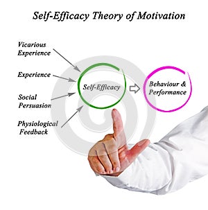 Self-Efficacy Theory of Motivation