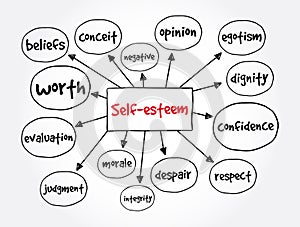 Self-esteem mind map, concept for presentations and reports