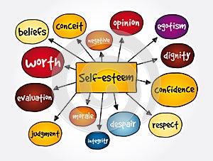 Self-esteem mind map, concept for presentations and reports