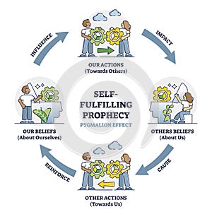 Self fulfilling prophecy and pygmalion effect educational outline diagram