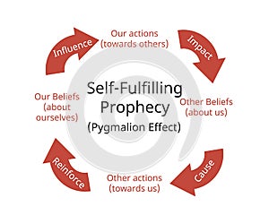 Self-fulfilling prophecy which an originally false expectation leads to its own confirmation