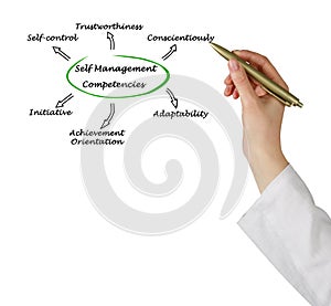 Self Management Competencies