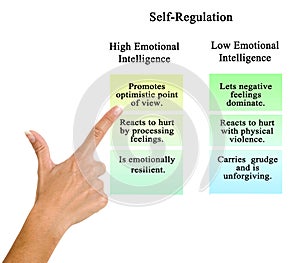 Self-Regulation of high and low EQ