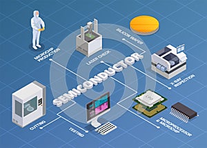 Semiconductor Production Isometric Flowchart