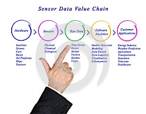 Sensor Data Value Chain