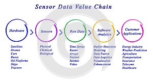 Sensor Data Value Chain