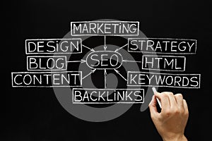 SEO Flow Chart Blackboard