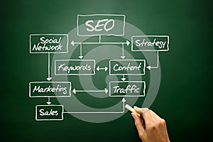 SEO flow chart concept, business strategy