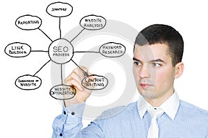 SEO process