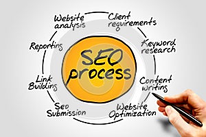 Seo process