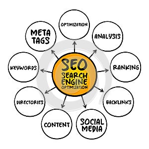 SEO - Search Engine Optimization acronym, process of improving the quality and quantity of website traffic to a website,  mind map