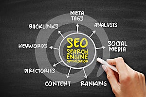 SEO - Search Engine Optimization acronym, process of improving the quality and quantity of website traffic to a website, mind map