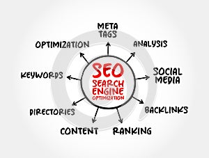 SEO - Search Engine Optimization acronym, process of improving the quality and quantity of website traffic to a website, mind map