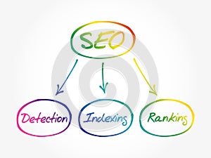 SEO - Search engine optimization mind map