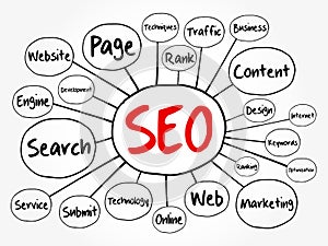 SEO - Search Engine Optimization mind map