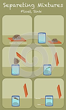 Separation of mixtures. Separation of sawdust and sand flour. Education concept poster