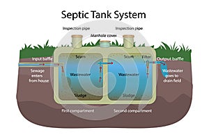 Septic Tank system. Principle of operation.