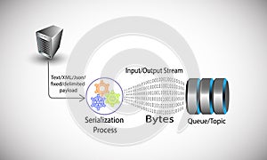 Serialization concept, illustrates the process of converting regular payload objects to byte stream