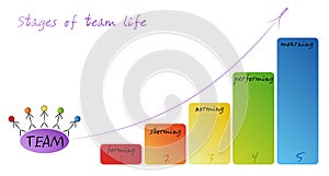 A series of stages the typical team goes through photo