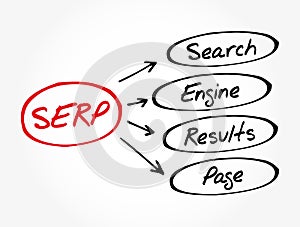 SERP - Search Engine Results Page acronym