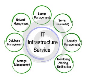 Service for IT Infrastructure