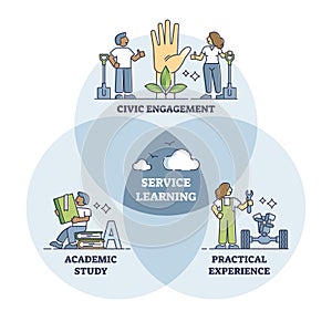 Service learning as academic education and practical skills outline diagram