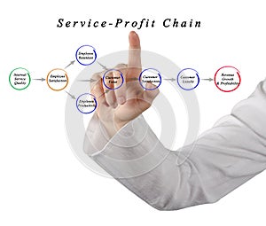 Service Profit Chain