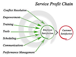 Service Profit Chain