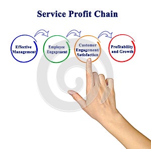 Service Profit Chain