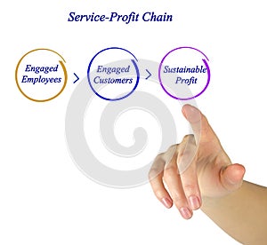 Service-Profit Chain