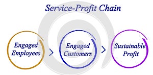 Service-Profit Chain