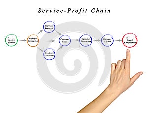 Service Profit Chain