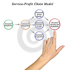 Service-Profit Chain Model