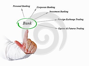 Services of banks