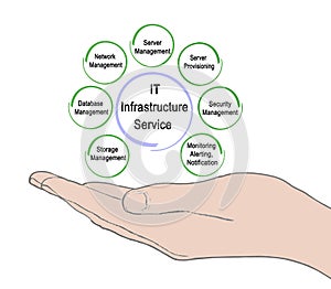 Services for IT Infrastructure