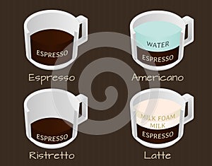 Set of coffee types espresso, americano, ristretto and latte photo