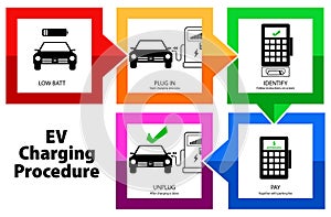 set of electric vehicle EV charging procedure sign. 3D Illustration.