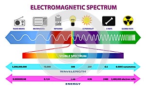Set of electromagnetic spectrum diagram or radio waves spectrum or ultraviolet light diagram. eps 10 vector, easy to modify