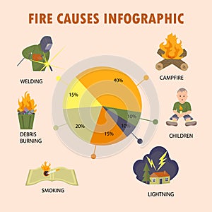 Set with fire causes infographic