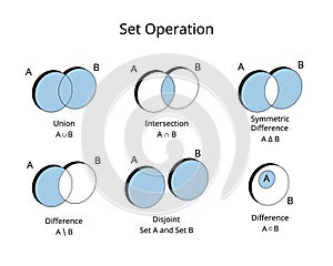 Set operation of union, intersection, different, subset, disjoint, symmetric difference