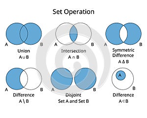 Set operation of union, intersection, different, subset, disjoint, symmetric difference photo