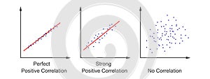 Set of scatter plot diagrams. Scattergrams with different types of variables correlation. Data points plotted on a