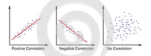 Set of scatter plot diagrams. Scattergrams with different types of variables correlation. Data points plotted on a