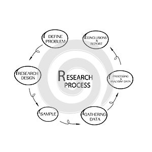 Set of Six Step in Qualitative and Quantitative Research Process