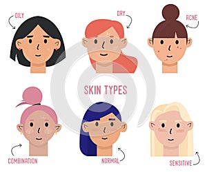 Set of skin types and differences. Oily, dry, acne, combination, normal, sensitive skins. Skin care and dermatology concept