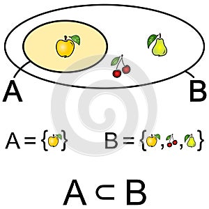 Set A is a subset of set B