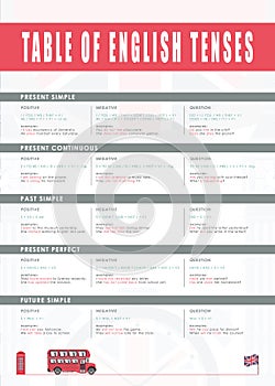 A set of tense rules in English.