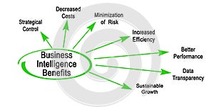 Benefits of Business Intelligence