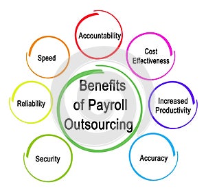 Benefits of Payroll Outsourcing